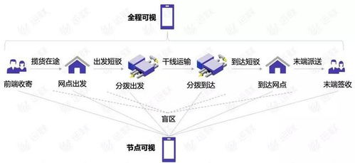 貨物全程可視 能否真正消除物流信息盲點？